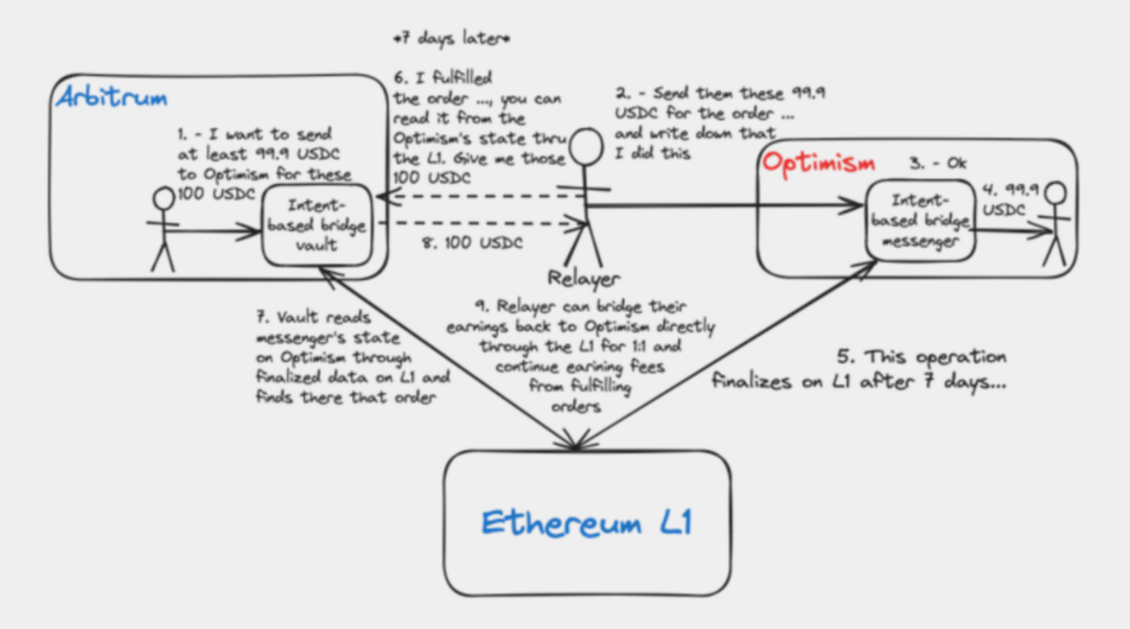 Rollup 互操作性进展研究:为什么 ZK Rollup 是最优解?